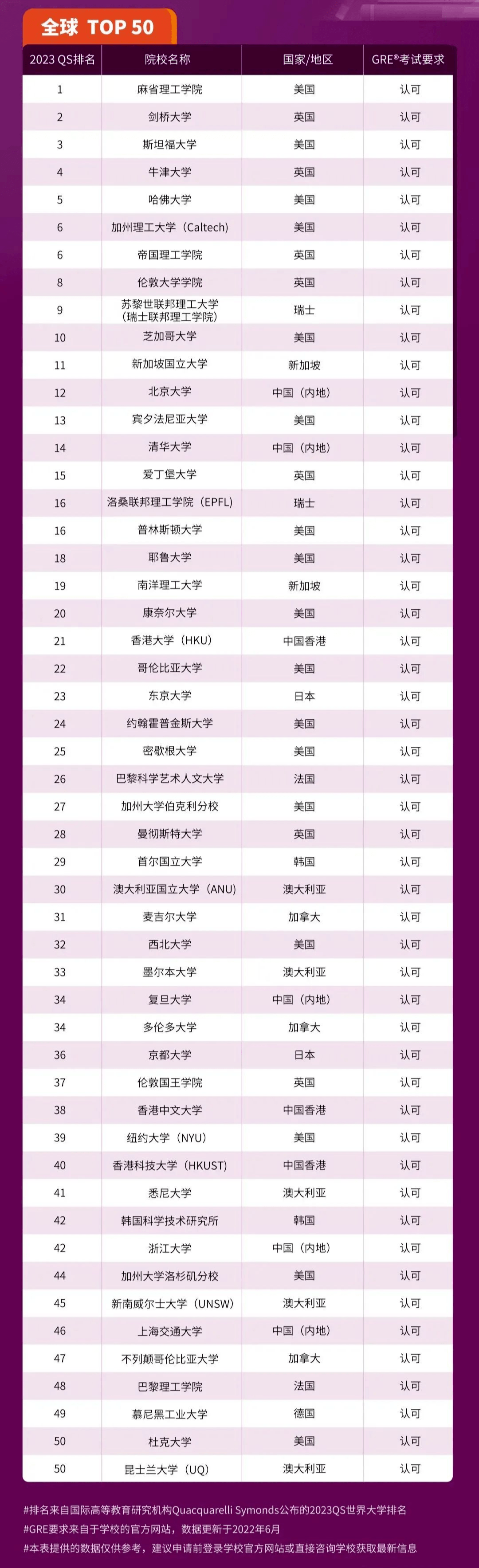 2023申请季美国高校恢复GRE成绩要求！