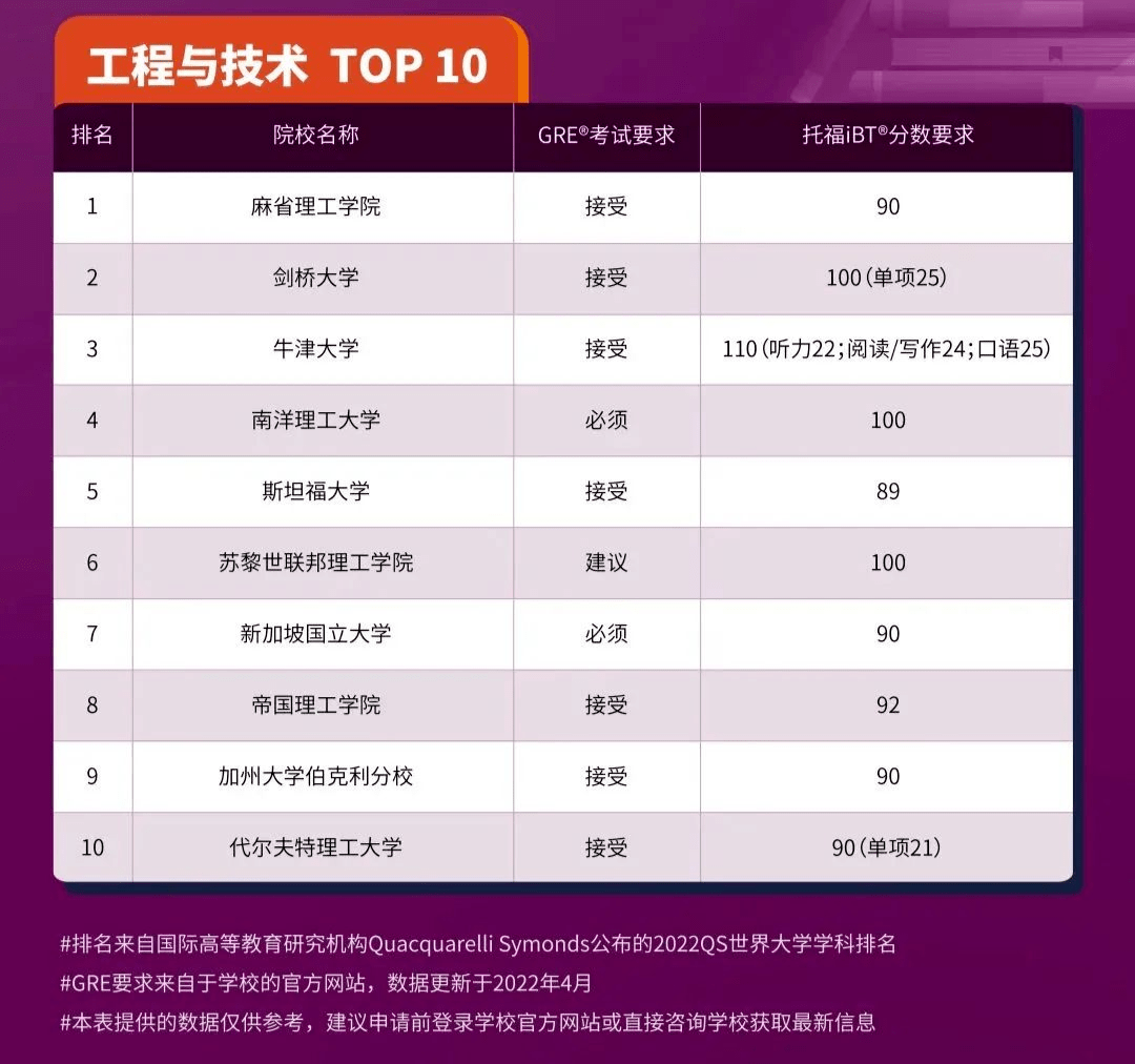 2023申请季美国高校恢复GRE成绩要求！