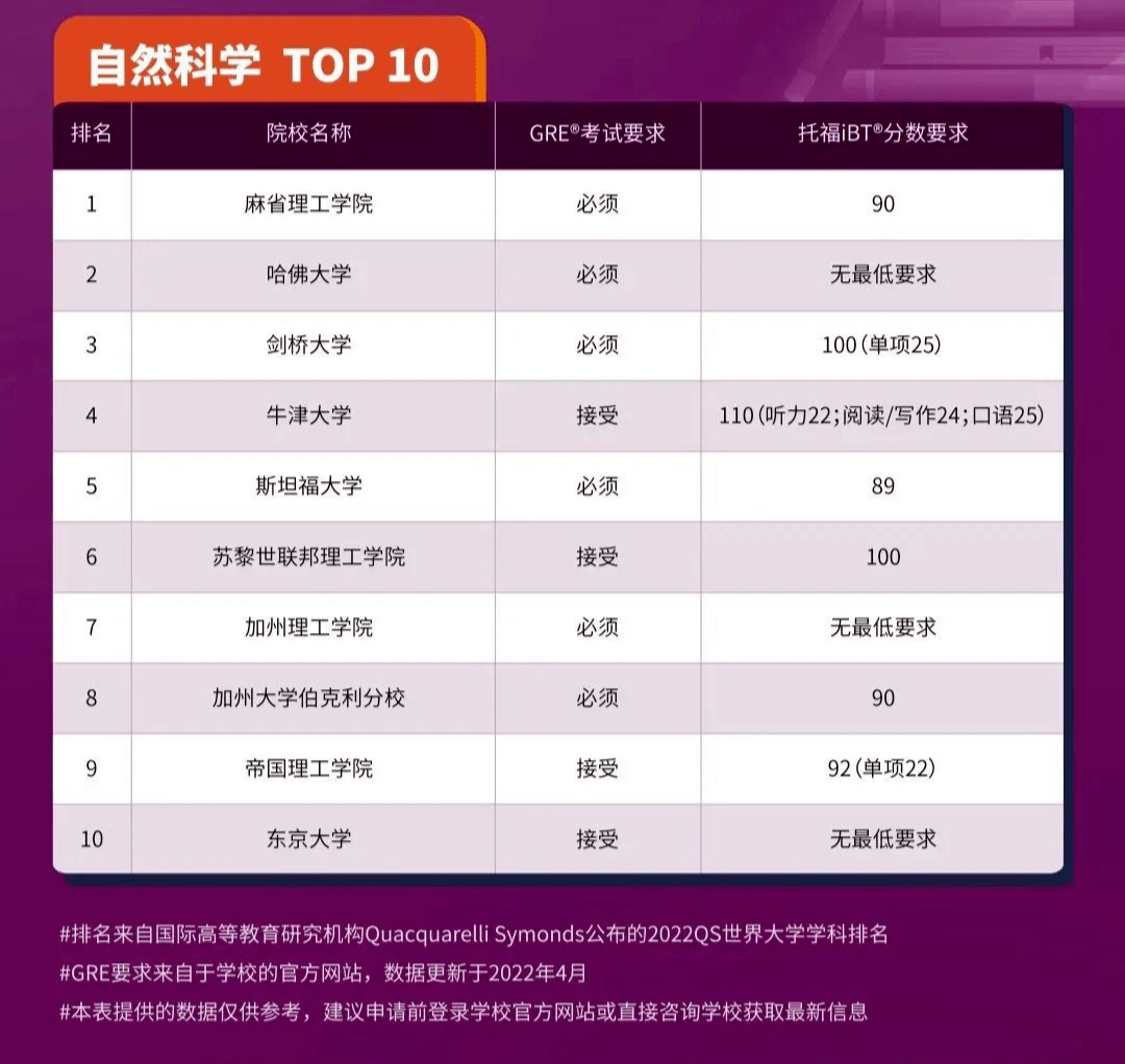 2023申请季美国高校恢复GRE成绩要求！