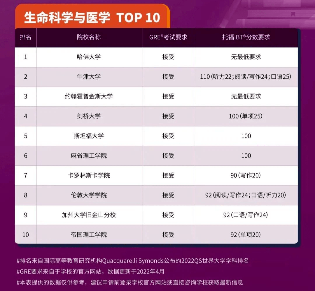 2023申请季美国高校恢复GRE成绩要求！
