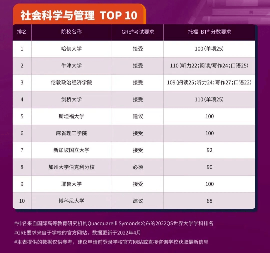 2023申请季美国高校恢复GRE成绩要求！