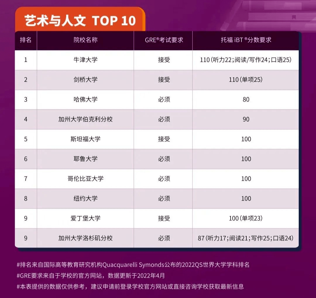 2023申请季美国高校恢复GRE成绩要求！