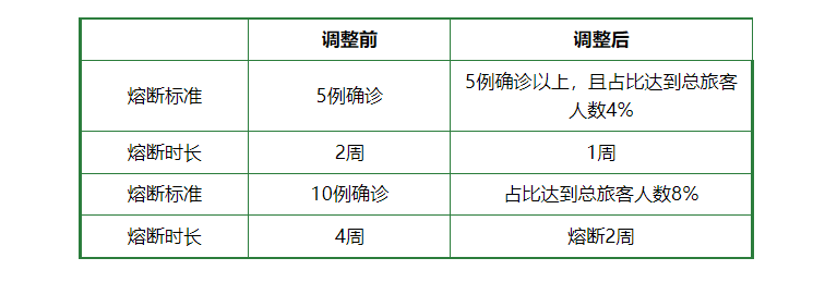 重大调整！国际航班熔断政策  详细解读来了！