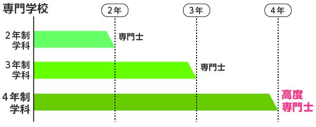 日本专门学校和国内大专有什么区别？ 