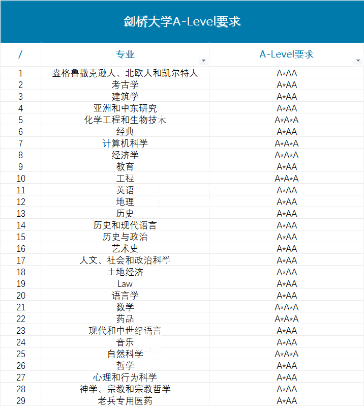 2022英国院校薪资排名来了！牛津大学排到第2？