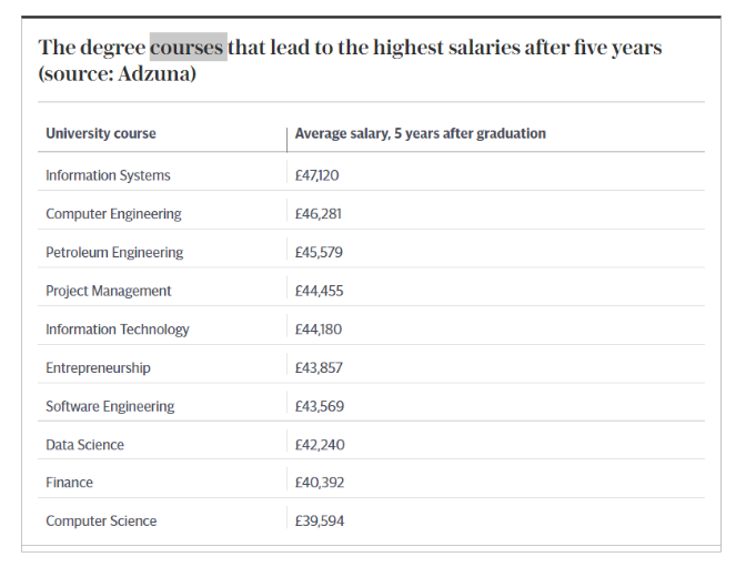 2022英国院校薪资排名来了！牛津大学排到第2？