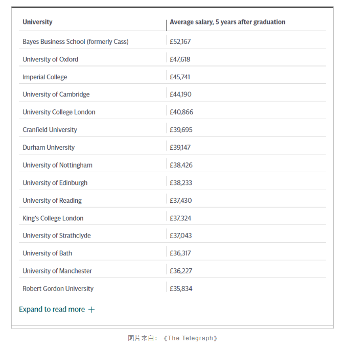 2022英国院校薪资排名来了！牛津大学排到第2？