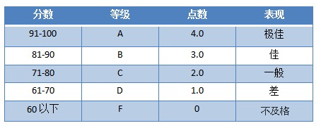 GPA多少才够申请美国本科？