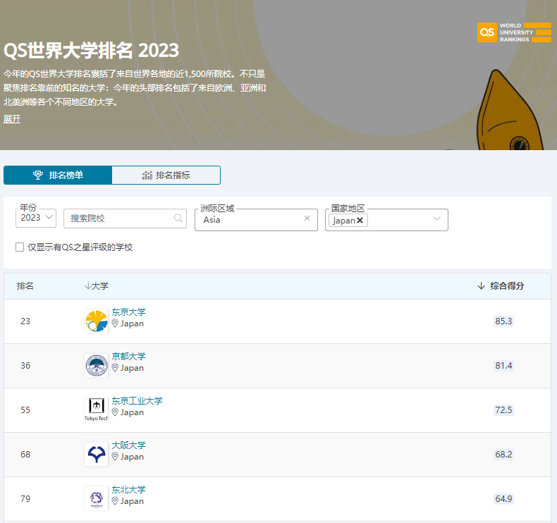 难怪中国留学生占比top 1 ！性价比高，离家近，赶紧冲~