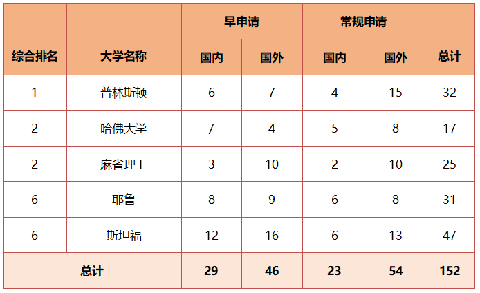 美高更容易申藤校？申请美本优势在哪里？