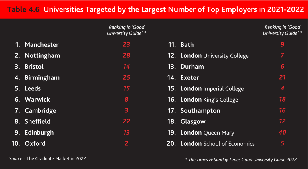 Top30英国大学就业率汇总！ 